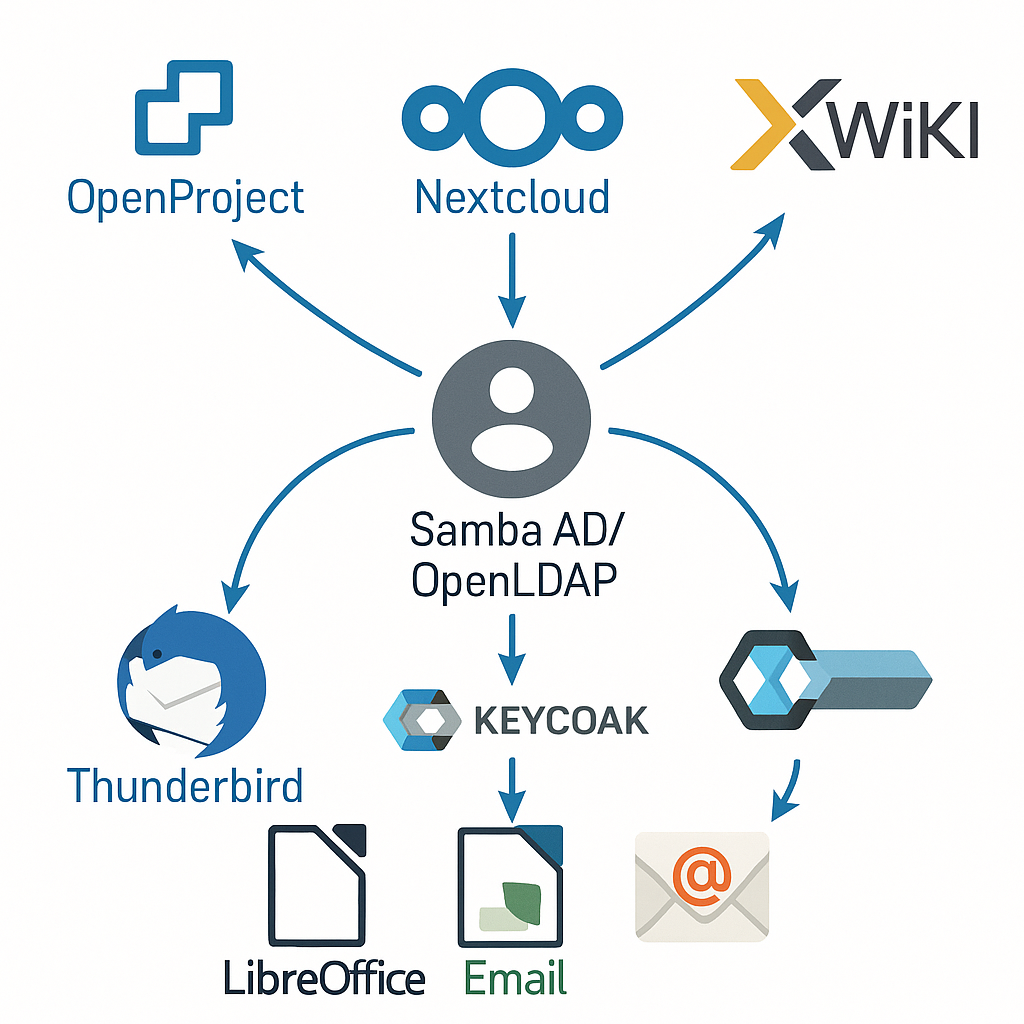 Nahtlose Integration der Systeme